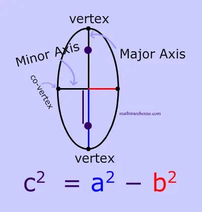 Focus of Ellipse. The formula for the focus and ...