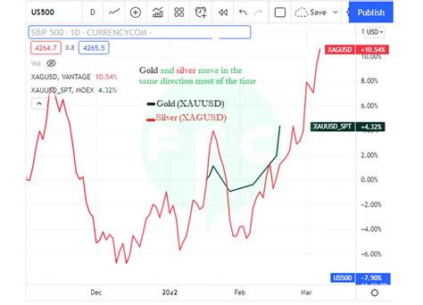 How to use the correlation between gold and the stock markets to trade