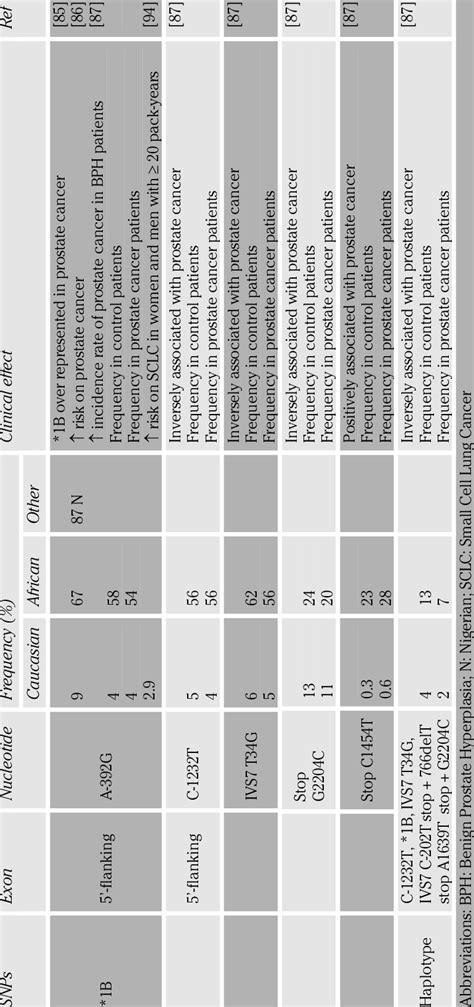 Effects of polymorphisms in the CYP3A4 gene | Download Table