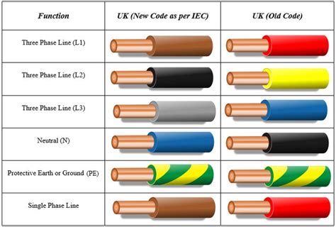 View source image | Electrical wiring colours, Electrical wiring, House ...