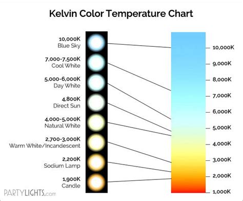 Color Temperature Chart For Led Bulbs - bmp-review