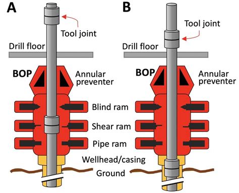 Blowout preventer side view. A) Drillstring not spaced out, tool joint ...