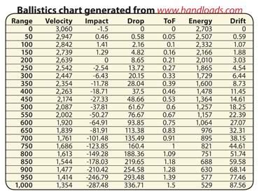 How to Read a Ballistics Chart