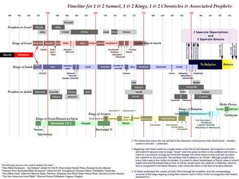 Timeline of Israel’s History – C3