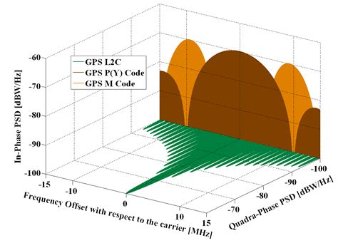 GPS Signal Plan - Navipedia