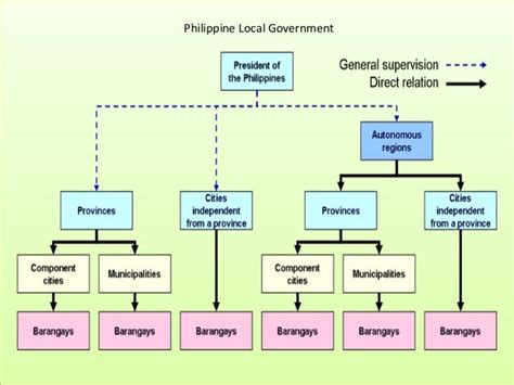 Philippine Governance System