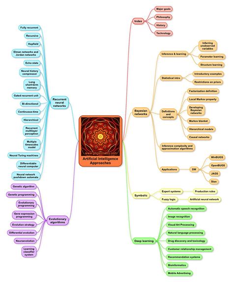 Mindmap Of Artificial Intelligence Mind Map Edrawmind | Images and ...