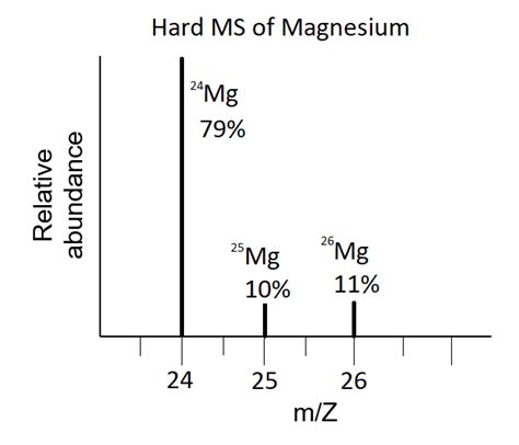 Isotopes, Atomic Mass, and Mass Spectrometry (M2Q3) – UW-Madison ...