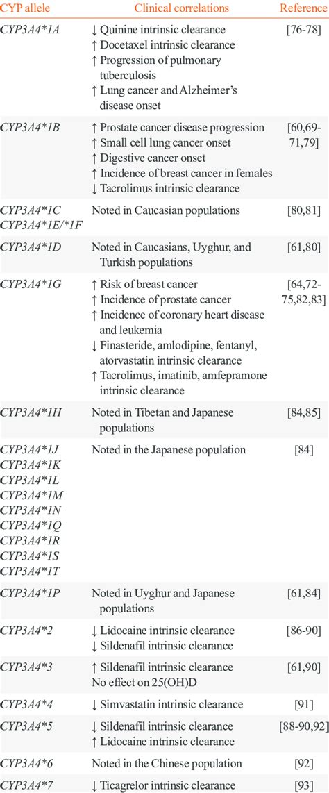 List of CYP3A4 Polymorphic Alleles and Their Impact on Clinical ...