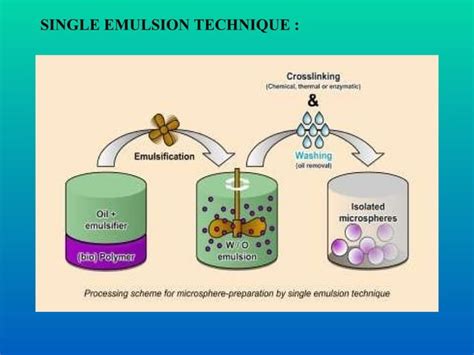 Microencapsulation