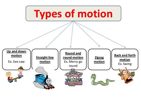 What is motion and its types