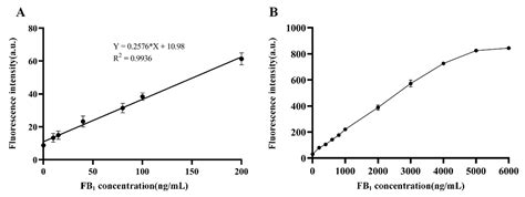 Determination of Fumonisin B1 by Aptamer-Based Fluorescence Resonance ...