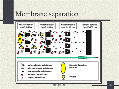 PPT - Membrane Separations PowerPoint Presentation, free download - ID ...