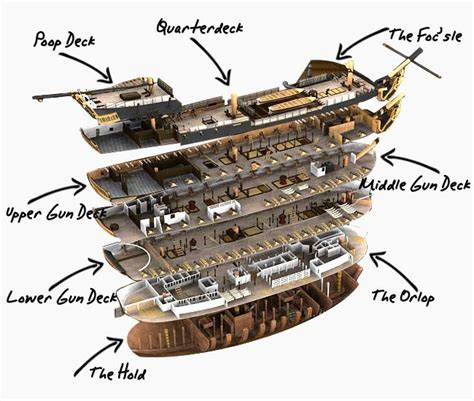 HMS Victory Deck by Deck | Tall ships, Model sailing ships, Hms victory