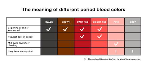 Period Blood Chart: What Does The Blood Color Mean?, 46% OFF