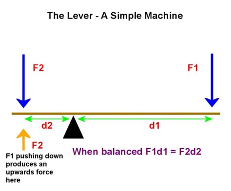 Simple Machines: How Does a Lever Work? - Owlcation