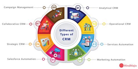 What is CRM? A Beginner Guide to CRM Software - 2022