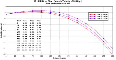 17 HMR Ballistic Chart