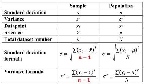 Sample Variance Symbol