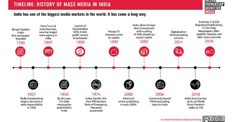 History & Media in India | Media Ownership Monitor