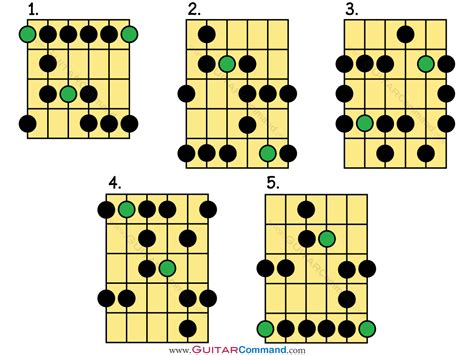 How To Play G Minor Pentatonic Scale On Guitar - Infoupdate.org