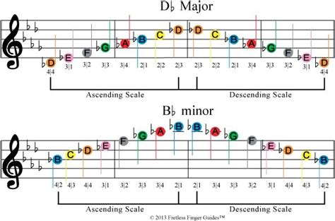 Db Major Scale - Violin | Violin | Pinterest | Colors, The o'jays and ...