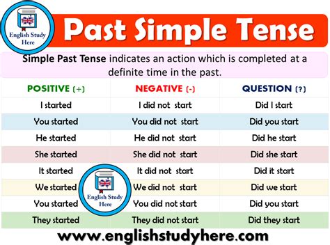 Simple Past Tense Coggle Diagram Gambaran - Riset