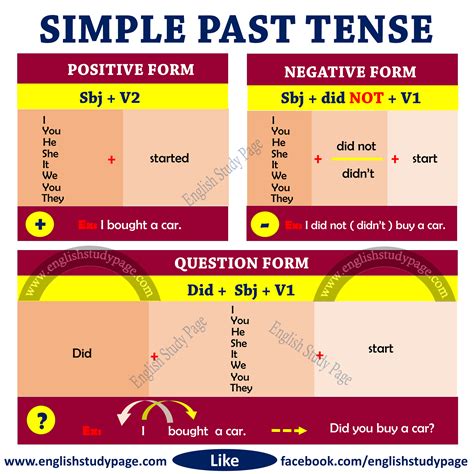 Structure of Simple Past Tense - English Study Page