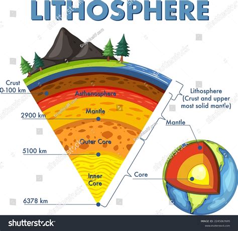 Diagram Showing Layers Earth Lithosphere Illustration Stock Vector ...