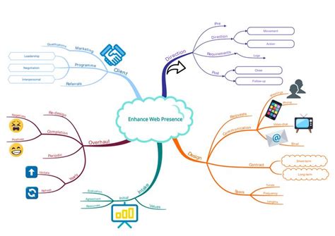 Best Mind Map Examples for Education and Business