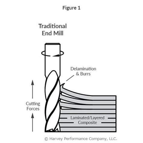 How to Avoid Composite Delamination with Compression Cutters - In The ...