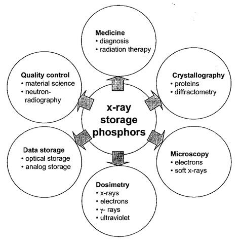 Present and future applications of x-ray storage phosphors. | Download ...