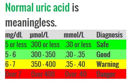 Uric Acid Level Chart