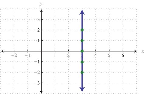 Graph by Plotting Points