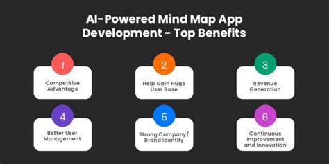 AI-Powered Mind Map App Development: Benefits, Features, and Process ...