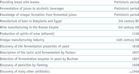 1 | traditional applications of biotechnology | Download Table