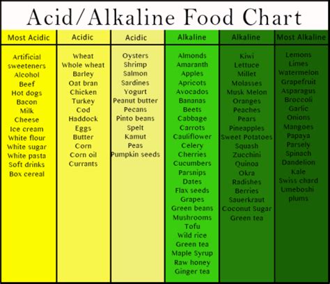 Most Acidic Foods