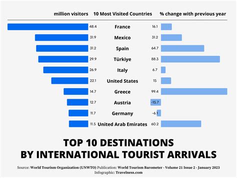 TOP 10 Most Visited Countries in the World (2024 Data)