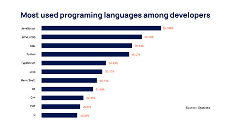 12 Most In-Demand Programming Languages to Learn in 2024