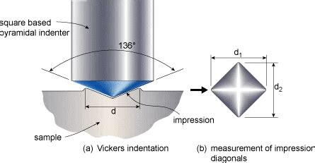 Vickers hardness test method