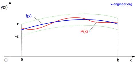 Taylor Series Approximation – x-engineer.org