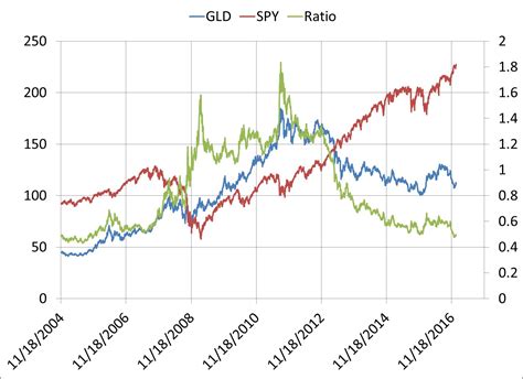 GOLD Versus STOCK | Selections and Timing