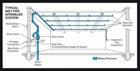 Automatic Sprinkler systems Design | Installation | Materials ...