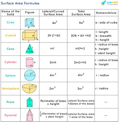 Cylinder Area Formula