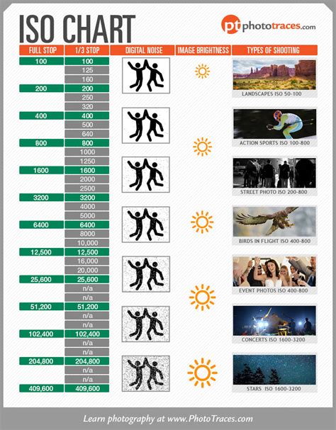 ISO Chart - Cheat Sheet for Controlling Exposure • PhotoTraces