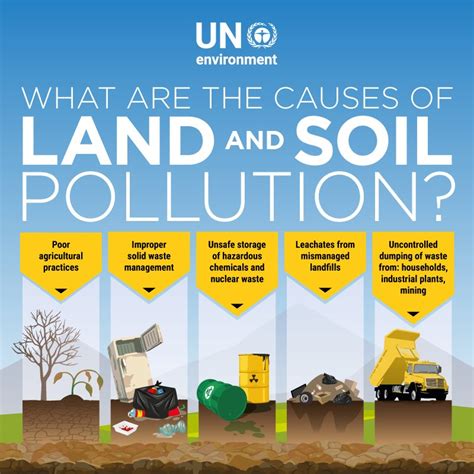 UN Environment on Twitter: "What are the causes of land and soil ...