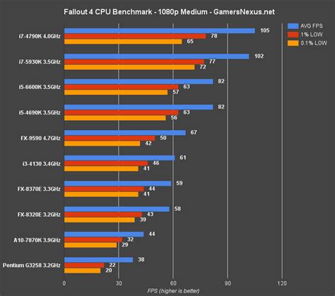 Cpu Chart 2015 | amulette