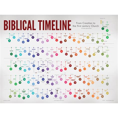 Bible timeline poster - visitbxe