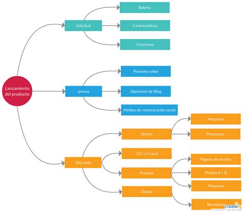 Plantilla de mapa mental de lanzamiento de producto | Plantilla de mapa ...