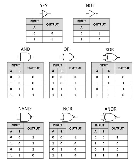 3 Input Logic Gates Truth Tables Pdf | Review Home Decor